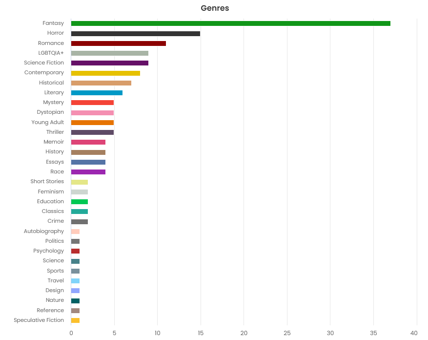 Graph of books read by genre, as classified by Storygraph. The numbers are in the text below.
