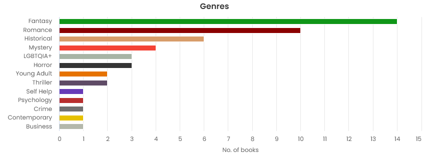 Graph of books read I didn't finish by genre, as classified by Storygraph. The numbers are in the text below.