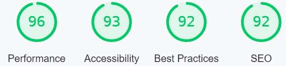 Site performance percentage scores: Performance 96, Accessibility 93, Best Practices 92, and SEO 92, with numbers circled in green.